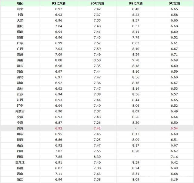 今天9月13日油價調(diào)整消息