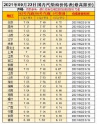 油價(jià)漲！預(yù)測(cè)上調(diào)35元/噸，油價(jià)調(diào)整10月9日開啟